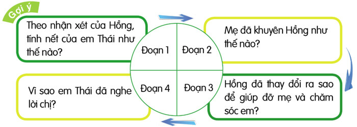 Kể chuyện Làm chị lớp 4