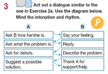 Tiếng Anh 11 Bright Unit 1 1d Speaking