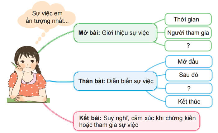 Luyện tập lập dàn ý cho bài văn thuật lại một sự việc lớp 4