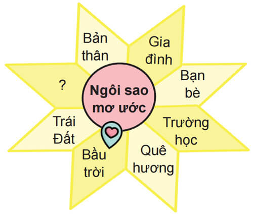 Luyện tập viết đoạn văn tưởng tượng lớp 4