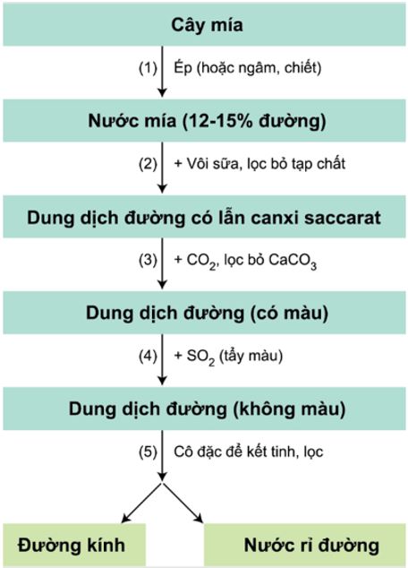Câu hỏi 2 trang 58 Hoá học 11