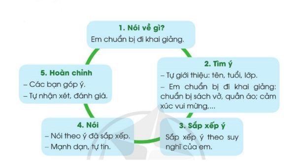 Sơ đồ tư duy viết một đoạn văn kể về việc em chuẩn bị đi khai giảng