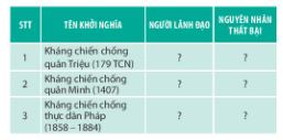 Lịch sử 11 Chân trời sáng tạo bài 7