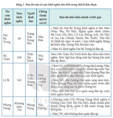 Lịch sử 11 Kết nối tri thức bài 8