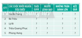  Lịch sử 11 Chân trời sáng tạo bài 8