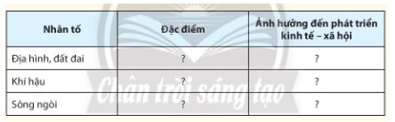 Địa lí 11 Chân trời sáng tạo bài 12