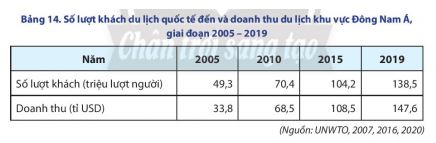 Địa lí 11 Chân trời sáng tạo bài 14