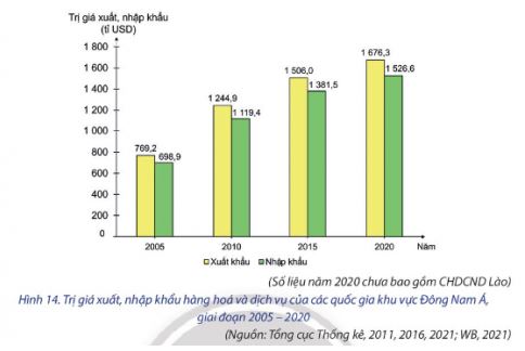Địa lí 11 Chân trời sáng tạo bài 14