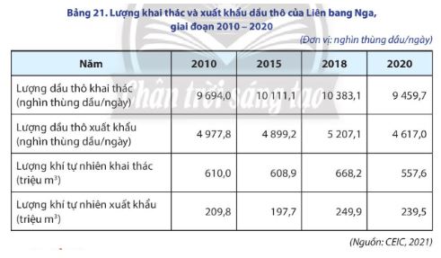 Địa lí 11 Chân trời sáng tạo bài 21