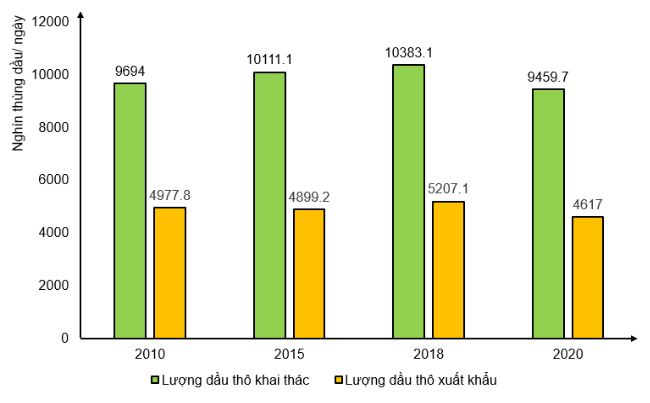 Địa lí 11 Chân trời sáng tạo bài 21
