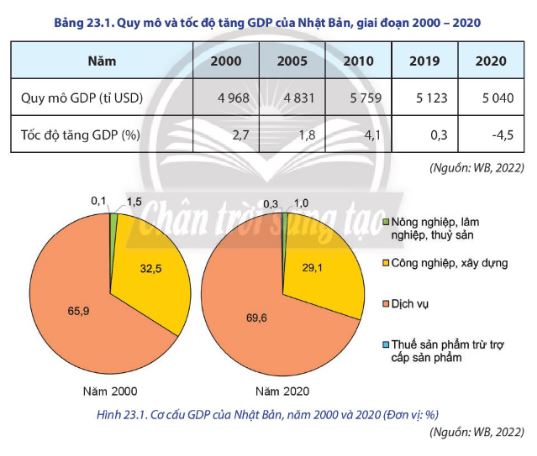 Địa lí 11 Chân trời sáng tạo bài 23