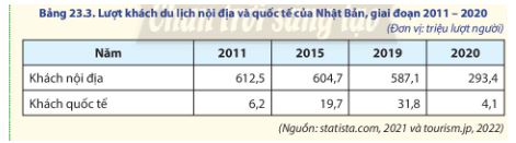 Địa lí 11 Chân trời sáng tạo bài 23