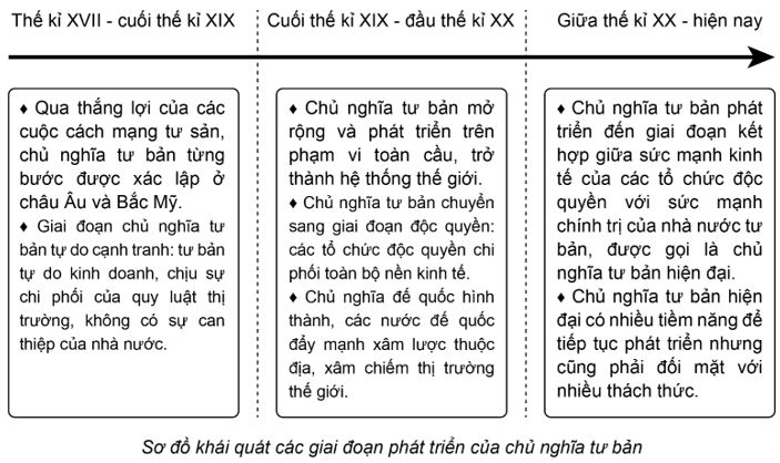 Luyện tập 1 trang 19 Lịch Sử 11 Cánh diều