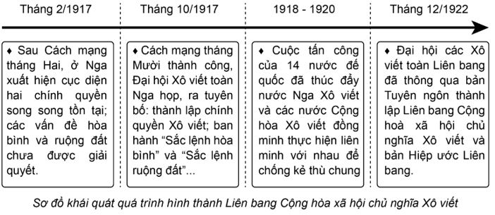 Luyện tập 1 trang 22 Lịch Sử 11 cánh diều