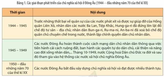 Câu hỏi trang 24 Lịch Sử 11 CD