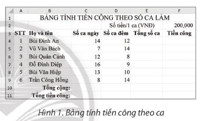 Hình 1 là bảng tính tiền công theo ca làm của một tổ sản xuất được lập bằng Excel. Em hãy trao đổi với bạn để lập công thức tính: