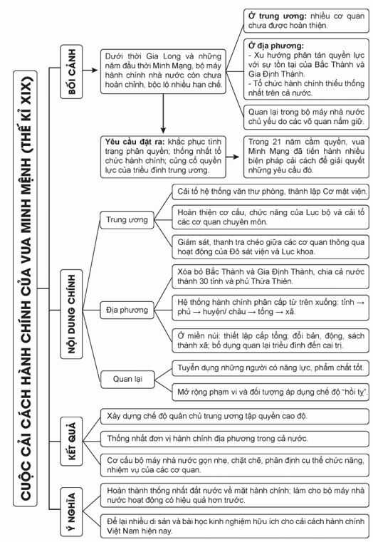 Luyện tập 1 trang 76 Lịch Sử 11
