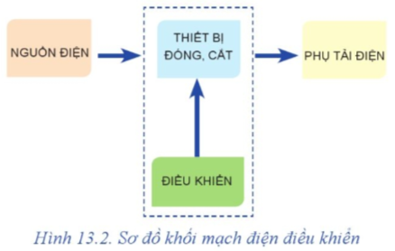 Vẽ và mô tả sơ đồ khối của mạch điện điều khiển trong một đồ dùng điện gia đình em đang sử dụng. Hãy nêu chức năng của từng khối trong sơ đồ.