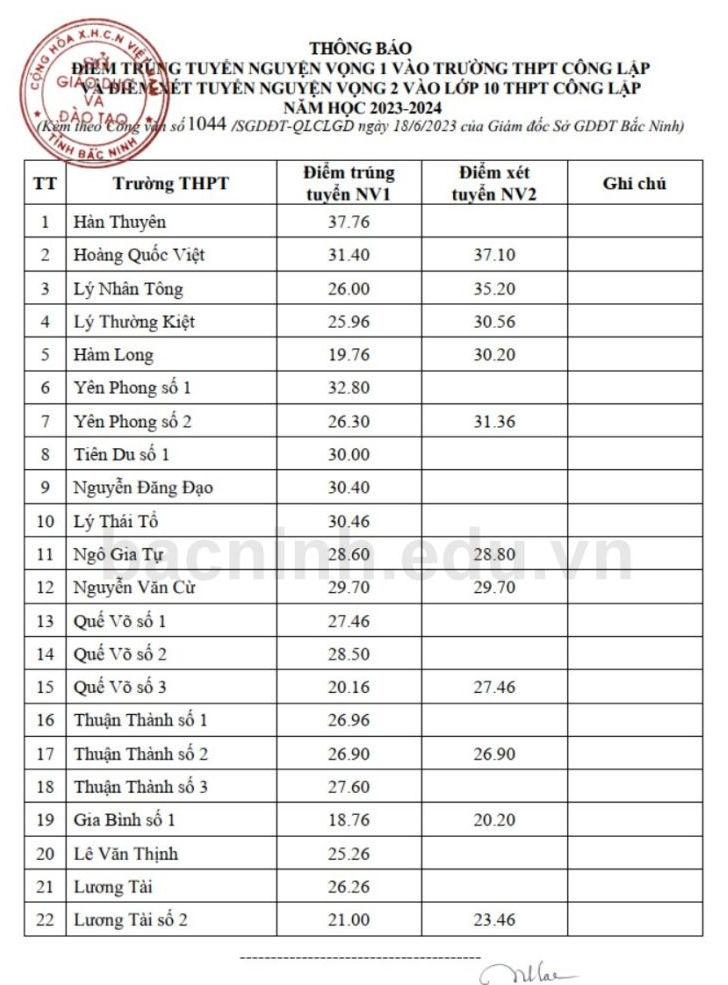 Diem chuan trung tuyen vao lop 10 Bac Ninh 2023