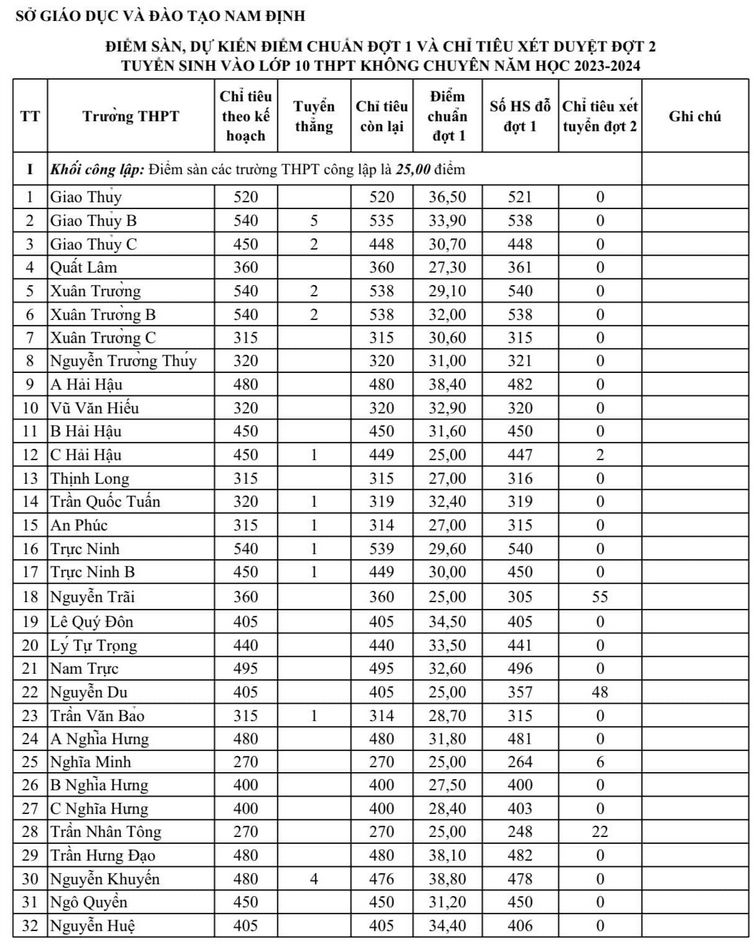 Diem chuan vao lop 10 Nam Dinh nam 2023 (du kien dot 1)
