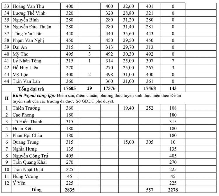 Diem chuan vao lop 10 Nam Dinh nam 2023 (du kien dot 1)