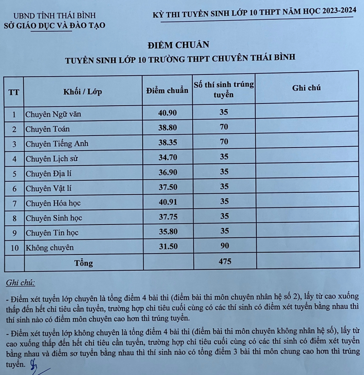 Diem chuan vao lop 10 THPT tinh Thai Binh nam 2023