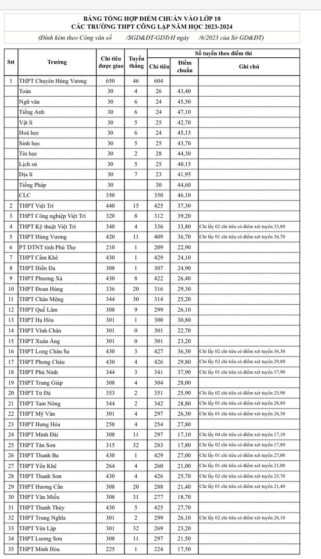 Điểm chuẩn tuyển sinh vào lớp 10 Phú Thọ 2023 