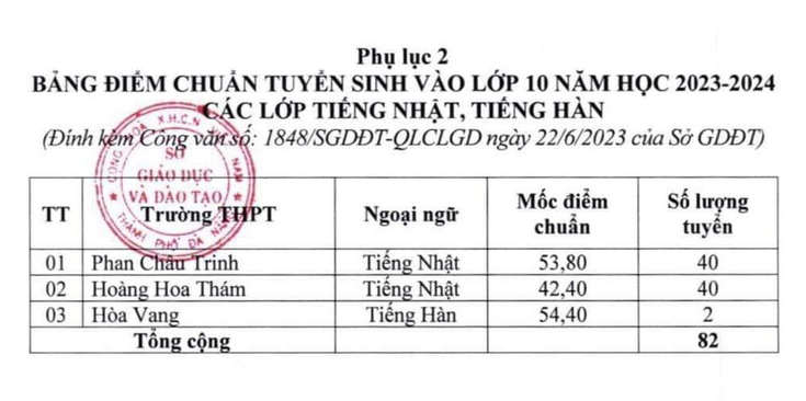 Da Nang cong bo diem chuan vao lop 10 nam 2023