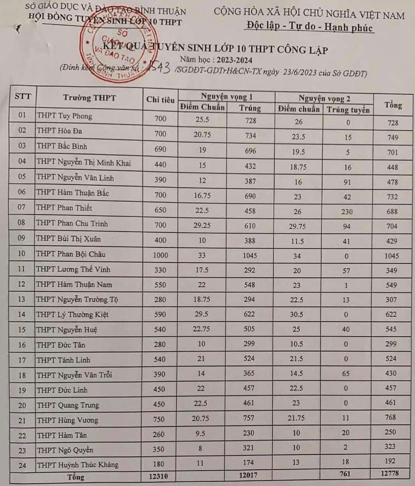 Diem chuan vao lop 10 tinh Binh Thuan nam 2023