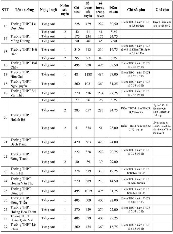Da co diem chuan vao lop 10 Quang Ninh nam 2023