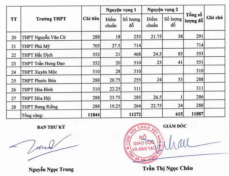 Da co diem chuan vao lop 10 Vung Tau nam 2023
