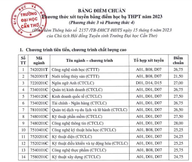Điểm chuẩn Đại học Cần Thơ