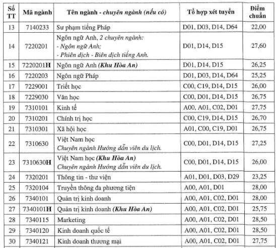 Điểm chuẩn Đại học Cần Thơ