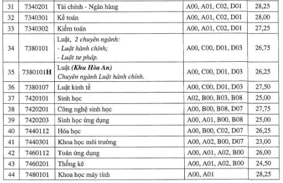 Điểm chuẩn Đại học Cần Thơ