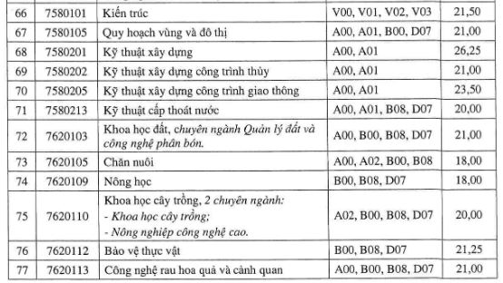 Điểm chuẩn Đại học Cần Thơ