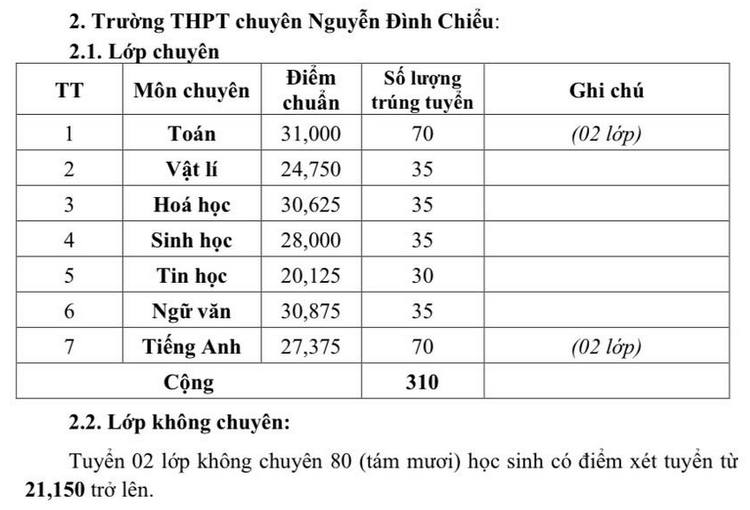 Diem chuan vao lop 10 Dong Thap nam 2023