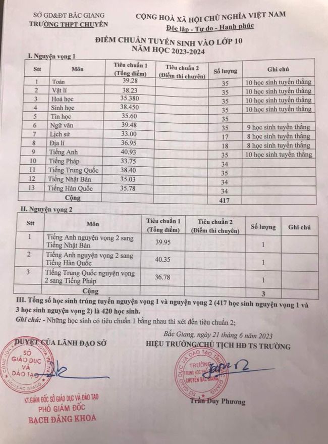 Điểm chuẩn tuyển sinh vào lớp 10 Bắc Giang 2023 chuyên
