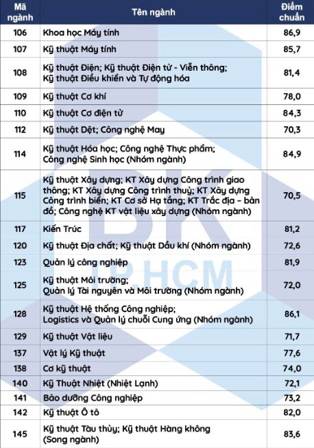 Điểm chuẩn Đại học Bách Khoa TP HCM năm 2023