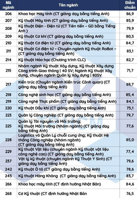 Điểm chuẩn Đại học Bách Khoa TP HCM năm 2023