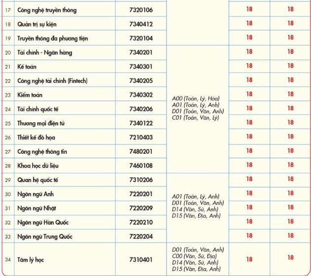 Điểm chuẩn Đại học Kinh tế tài chính TP.HCM năm 2023