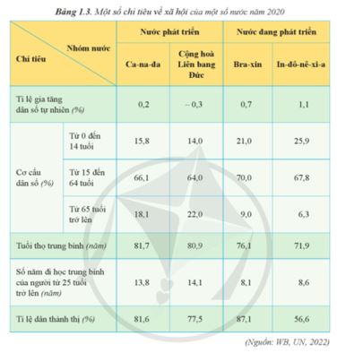 Câu hỏi trang 8 Địa Lí 11