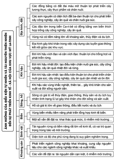 Luyện tập 1 trang 30 Địa Lí 11