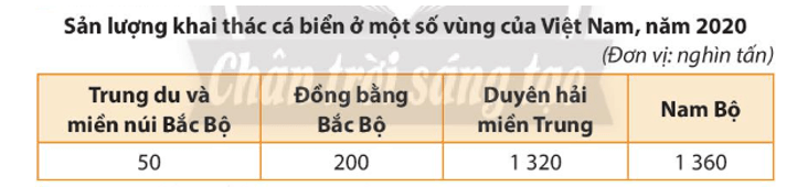 Bài 15: Dân cư và hoạt động sản xuất ở vùng duyên hải miền Trung