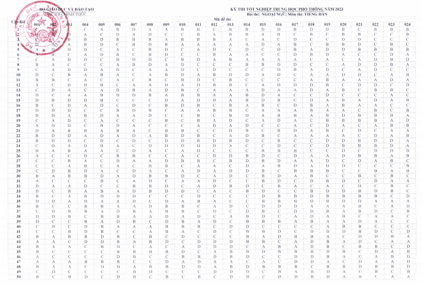 Đáp án Chính thức Đề thi tiếng Hàn THPT Quốc Gia