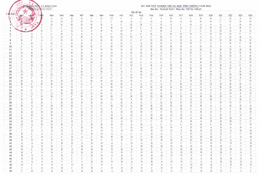 Đáp án Chính thức Đề thi tiếng Nhật THPT Quốc Gia