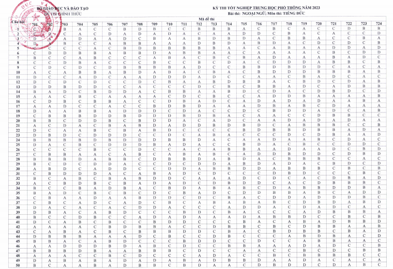 Đáp án Chính thức Đề thi tiếng Đức THPT Quốc Gia