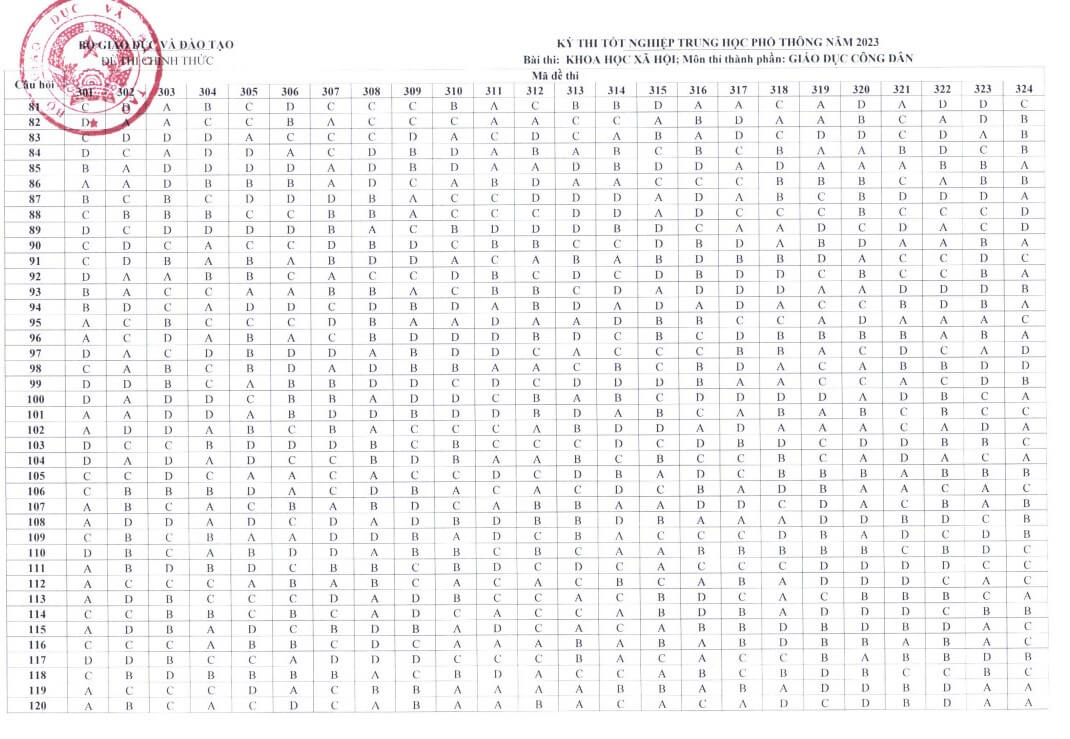 Đáp án Tổ hợp KHXH 2023