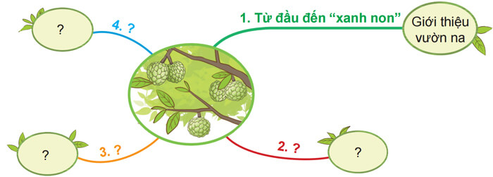 Viết: Nhận diện bài văn miêu tả cây cối lớp 4