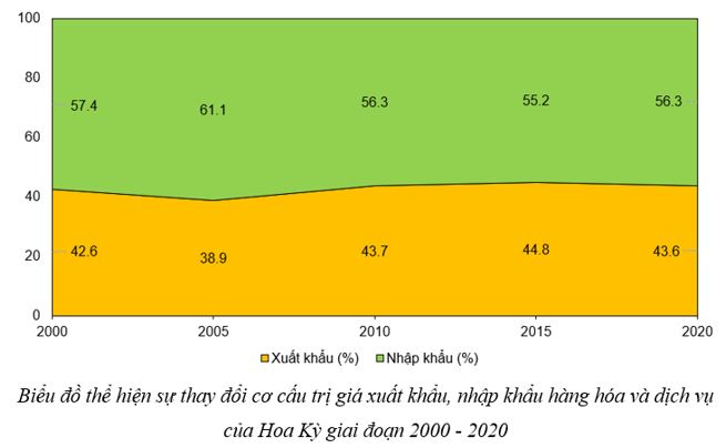 Câu hỏi 1 trang 87 Địa Lí 11