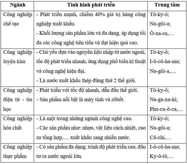 Luyện tập 1 trang 116 Địa Lí 11